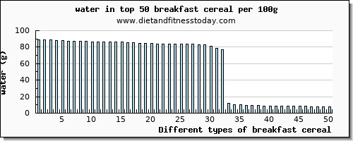 breakfast cereal water per 100g